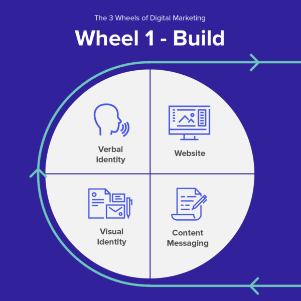 Digital Marketing Wheel 1 - Build